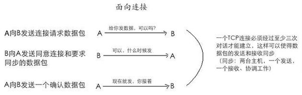 TCPʲô˼ www.67xuexi.com