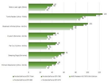 NV GTX 780Կ СϷܳɫ