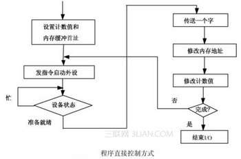 I/OֱӿƷʽ www.67xuexi.com