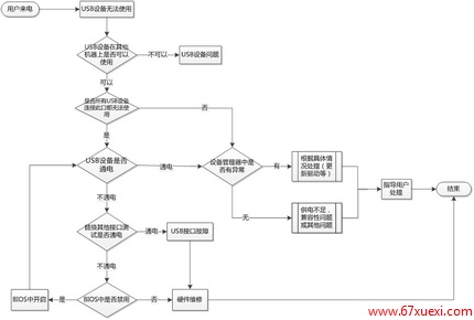 USB豸޷ʹ www.67xuexi.com