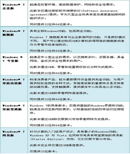 Win7各版本间差距 www.67xuexi.com