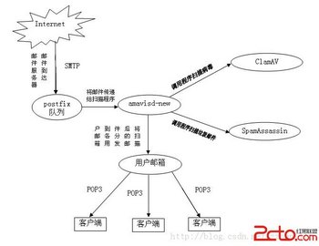 ʼϵͳ(postfix+dovecot+clamAV+Spamassassin+amavisd-new) www.67xuexi.com