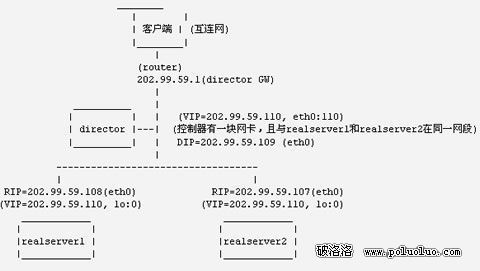 LVSLinuxϴؾ⼯Ⱥͼ