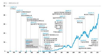 腾讯如何崛起的？  www.67xuexi.com