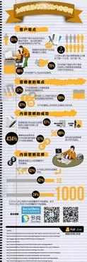 如何说服老板支持内容营销 www.67xuexi.com