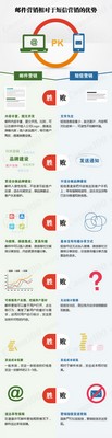 一张图看懂邮件营销比短信营销好在哪儿？ www.67xuexi.com